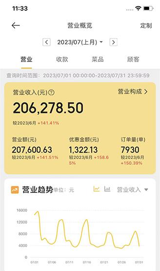探店陈小蛮蒜香炸鸡20㎡店 凭“3分钟出餐”竟月销7930单！