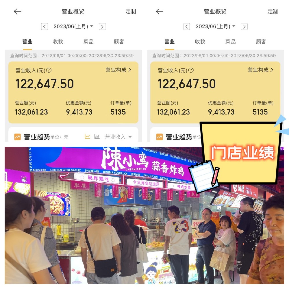 陈小蛮蒜香炸鸡加盟门店持续火爆，强势开拓大众市场